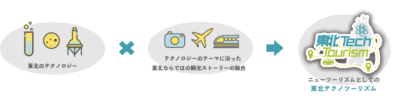 ニューツーリズムとしての東北テクノツーリズム